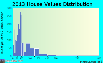 Winchester home values distribution