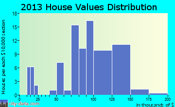 Woodland Mills home values distribution