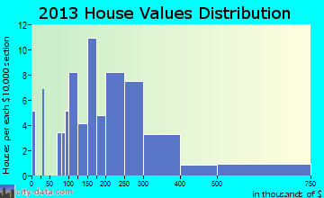 Baneberry home values distribution