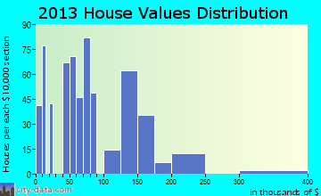 Banner Hill home values distribution