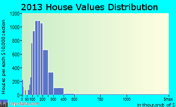 Bartlett home values distribution
