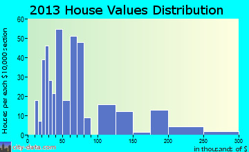 Beersheba Springs home values distribution