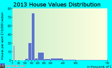 Rollingwood home values distribution