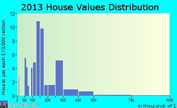 Bell Buckle home values distribution