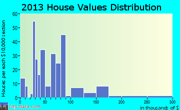 Bethel Springs home values distribution
