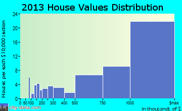 Belle Meade home values distribution