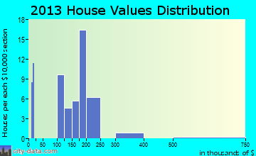 Berry Hill home values distribution