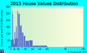 Rosamond home values distribution