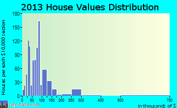 Bolivar home values distribution