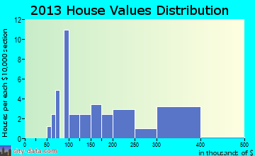 Braden, TN house values