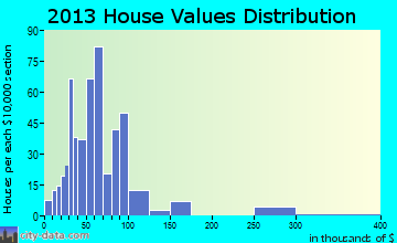 Bruceton home values distribution