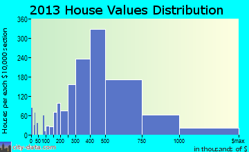 Brentwood home values distribution