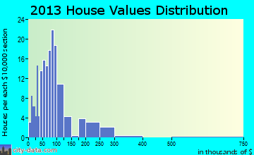 Bulls Gap home values distribution