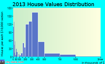 Rosedale home values distribution