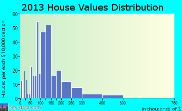 Burns home values distribution
