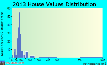 Calhoun home values distribution