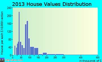 Camden home values distribution