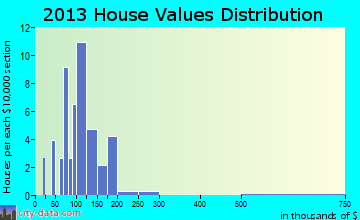 Cedar Hill home values distribution