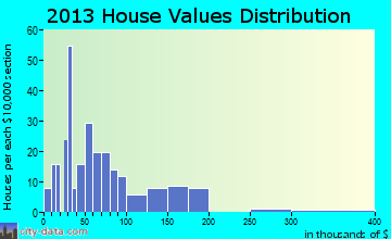 Kennedy home values distribution