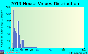 Centerville home values distribution