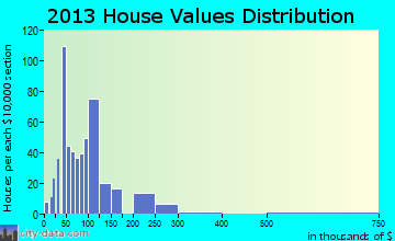 Central home values distribution