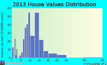 Chapel Hill home values distribution
