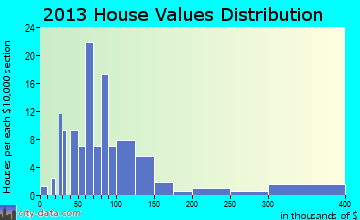 Clarksburg home values distribution