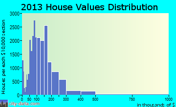 Chattanooga home values distribution