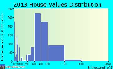 Rosemead home values distribution