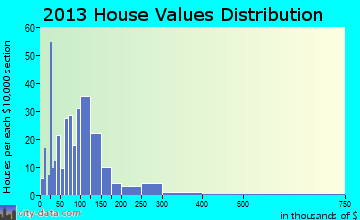 Ardmore home values distribution
