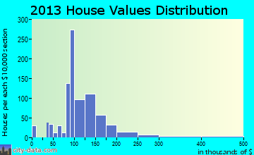 Ashland City home values distribution