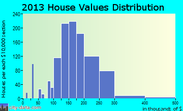 Atoka home values distribution