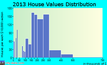 Arlington home values distribution