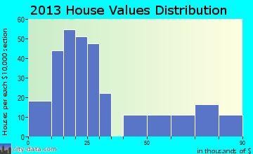New River home values distribution