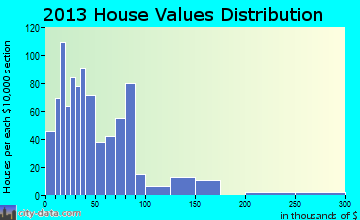 Holladay home values distribution