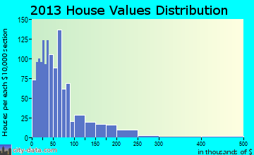 Cumberland Plateau home values distribution