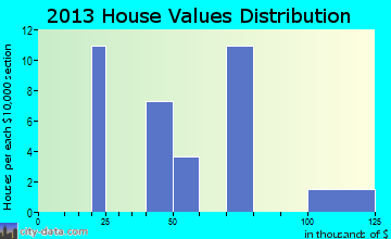 Ackerly home values distribution