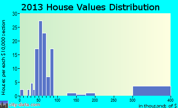 Alba home values distribution