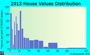 Albany home values distribution