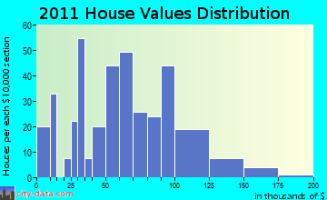 Agua Dulce home values distribution