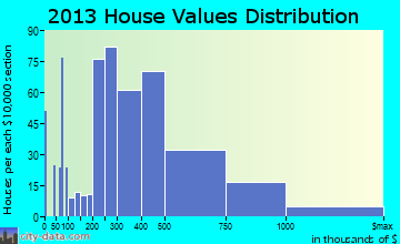 Alamo Heights home values distribution