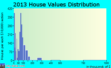 Aldine home values distribution