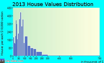 Alice home values distribution