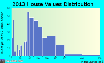 Aledo home values distribution