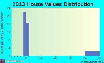 Alice Acres home values distribution