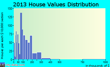Alpine home values distribution