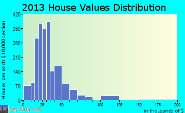 Alton North home values distribution
