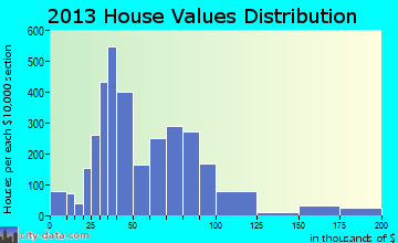 Alton home values distribution