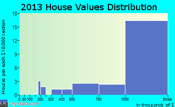 Ross home values distribution