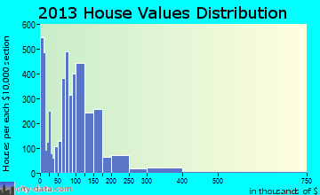 Alvin home values distribution